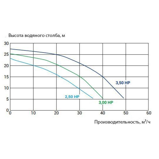Насос Kripsol KPR 300 T1 (380 В, 36 м3/ч, 3 HP) 28310 фото