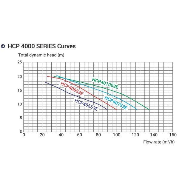 Насос Hayward HCP40753E1 KAN760 T2.B (380 В, 104.5 м3/ч, 7.5 HP) 17162 фото