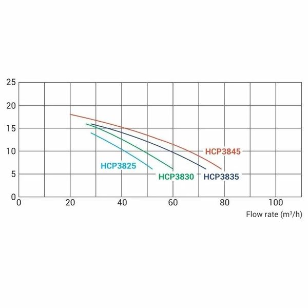 Насос Hayward HCP38453E KAP450 T1.B (380 В, 66 м³/час, 4.5 HP) 30751 фото